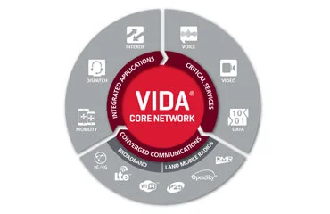L3Harris VIDA® Integrated Network Solutions Product Line